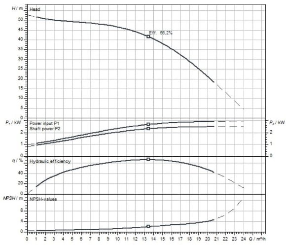 Многоступенчатый насос MEDANA CH1-L.1604-1/E/E/10T Многоступенчатый насос MEDANA CH1-L.1604-1/E/E/10T