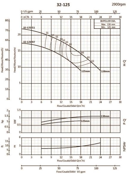 Насос центробежный моноблочный BST 32-125/0.7, 3000 Насос центробежный моноблочный BST 32-125/0.7, 3000