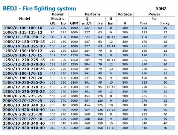 BEDJ 2000/10-340-340-30 (126 l/s, 100m, 250kW) Fire Fighting System BEDJ 2000/10-340-340-30 (126 l/s, 100m, 250kW) Fire Fighting System