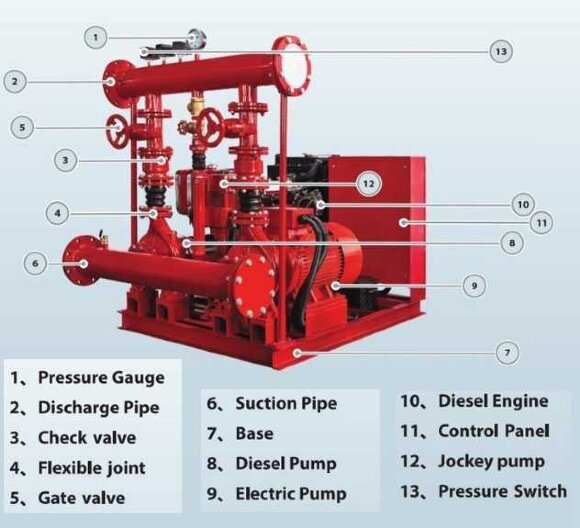 BEDJ 2000/10-340-340-30 (126 l/s, 100m, 250kW) Fire Fighting System BEDJ 2000/10-340-340-30 (126 l/s, 100m, 250kW) Fire Fighting System