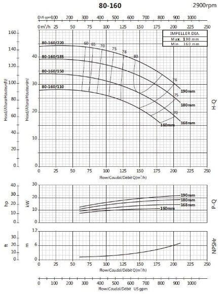 Pompe console pour irrigation BSM 80-160/220 (144/38,6), 22kW, 2900