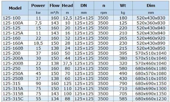 IHG BGLH 125-125 (160/20), 15kW, 2880 - bomba vertical de acero inoxidable
