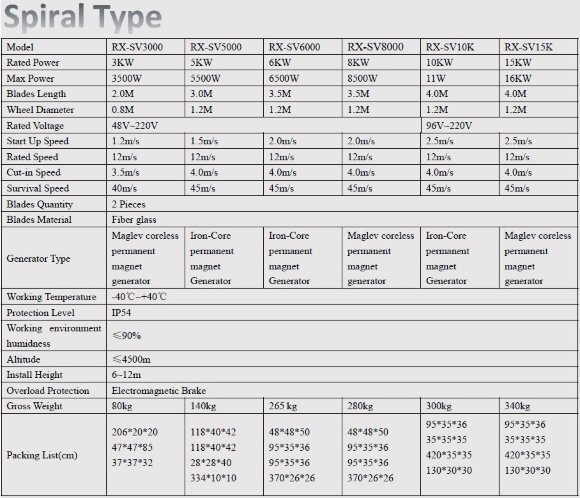 Вітрогенератор спірального типу RX-SV6000 6 кВт вертикальний Вітрогенератор спірального типу RX-SV6000 6 кВт вертикальний