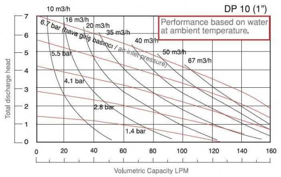 Насос пневматичний мембранний DP 10 PVDF/V Насос пневматичний мембранний DP 10 PVDF/V