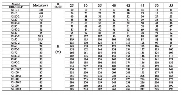 CDLF 42-110-2, AISI 316, Ex насос для спирта взрывозащищенный CDLF 42-110-2, AISI 316, Ex насос для спирта взрывозащищенный