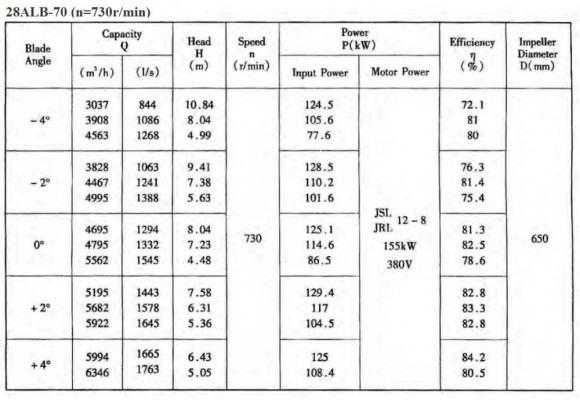 Axialpumpe 28ALB-70, 5000 m3/h, 155 kW (ohne Motor) Axialpumpe 28ALB-70, 5000 m3/h, 155 kW (ohne Motor)