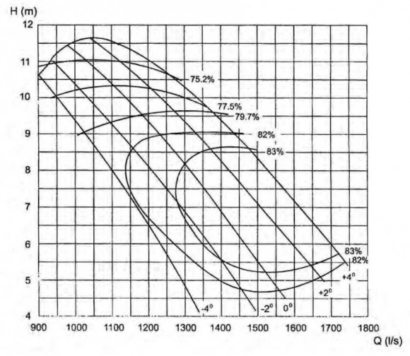 Axialpumpe 28ALB-70, 5000 m3/h, 155 kW (ohne Motor) Axialpumpe 28ALB-70, 5000 m3/h, 155 kW (ohne Motor)
