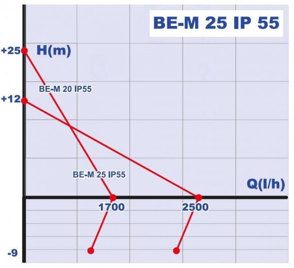 BE-M 20 IP55 Flüssigkeitsringpumpe BE-M 20 IP55 Flüssigkeitsringpumpe