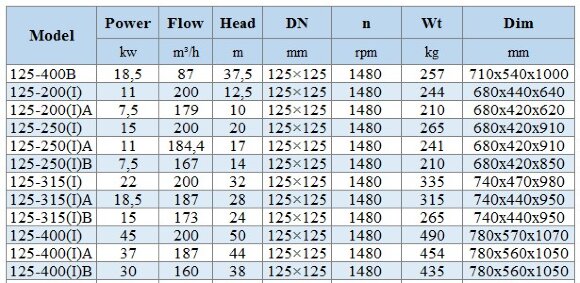 BGLH 125-400(I), 55, (200/50), 45kW, 1480 pompe en ligne en acier inoxydable avec garniture mécanique tandem pour alcool BGLH 125-400(I), 55, (200/50), 45kW, 1480 pompe en ligne en acier inoxydable avec garniture mécanique tandem pour alcool