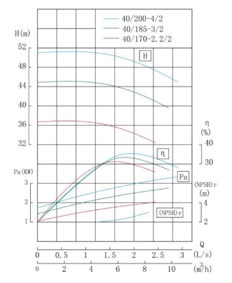 TKW 40/185-3/2 (5,9/44), 3 kW, 2900 насос центробежный горизонтальный TKW 40/185-3/2 (5,9/44), 3 kW, 2900 насос центробежный горизонтальный