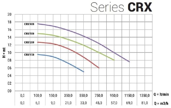 Edelstahlpumpe CRX EBARA DWO 400, 3 kW, 66 m3/h, 18m, 380V/T, AISI 304 mit offenem Laufrad