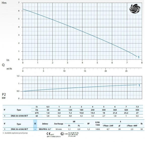 Submersible pump Dreno DNA 50-4/090 M with Vortex impeller Submersible pump Dreno DNA 50-4/090 M with Vortex impeller