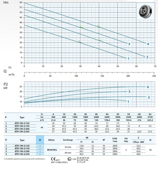 Dreno ATH-EX 100-2/200 pompa z wirnikiem odśrodkowym dwukanałowym Dreno ATH-EX 100-2/200 pompa z wirnikiem odśrodkowym dwukanałowym