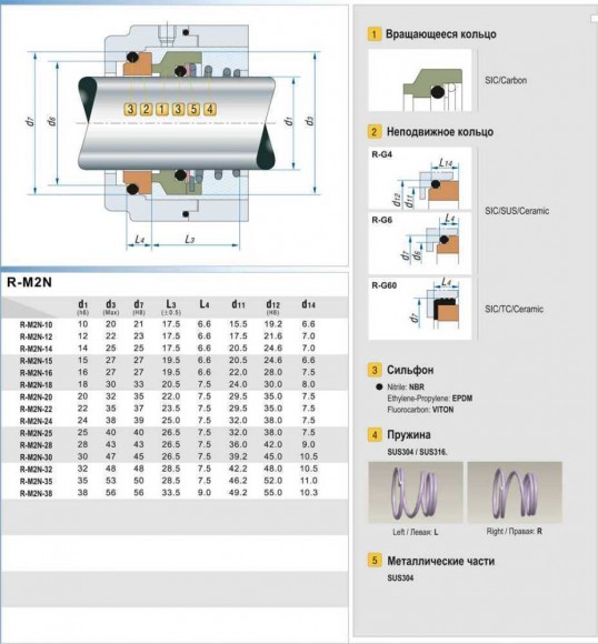Ущільнення торцеве механічне R-M2N 28, CAR/SIC, EPDM, 304, G6 Ущільнення торцеве механічне R-M2N 28, CAR/SIC, EPDM, 304, G6