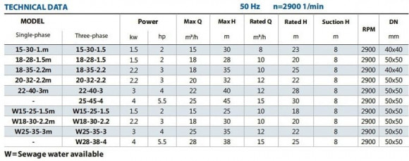 Pompe pour l'hydrofusion de l'huile BXZ 20-32-2,2kW, 2900, 380V, imp:AISI 304 auto-amorçante 
