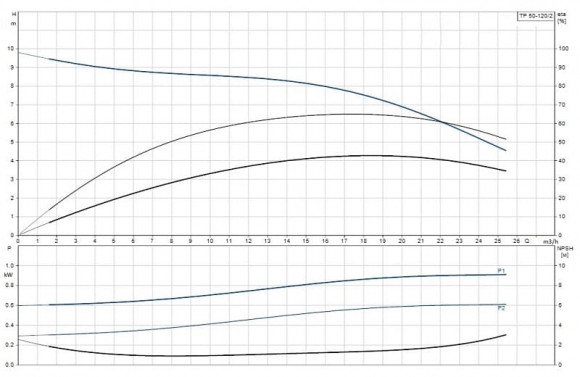 Насос ин-лайн Grundfos TP 50-120/2 A-F-A-BQQE-FX1