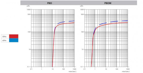 340 PBO-M вакуумный насос с масляной смазкой 340 PBO-M вакуумный насос с масляной смазкой