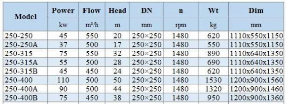 BGWHB 250-250A (500/17), 37kW, 1480, Ex - насос нержавеющий горизонтальный BGWHB 250-250A (500/17), 37kW, 1480, Ex - насос нержавеющий горизонтальный