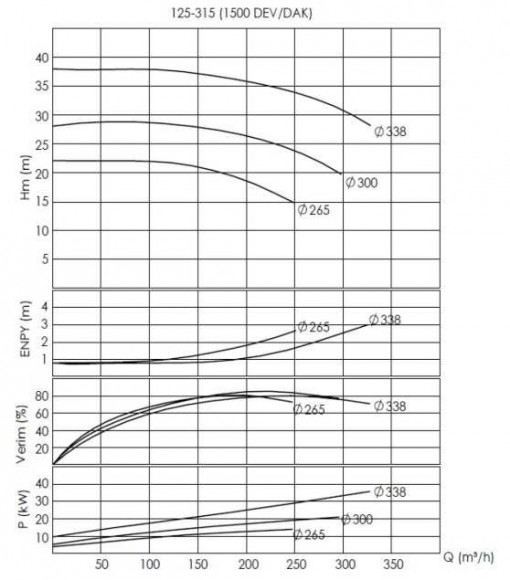 BTKF 125-315, 18,5 kW насос одноступенчатый консольный (1500) BTKF 125-315, 18,5 kW насос одноступенчатый консольный (1500)