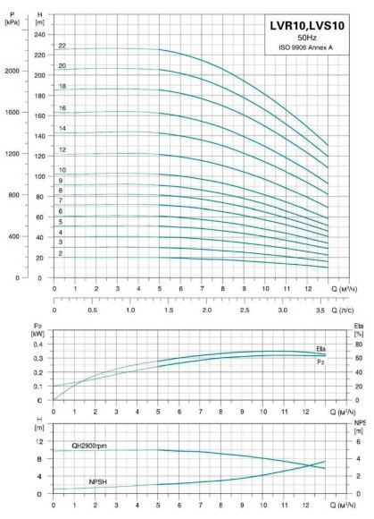Насос центробежный многоступ верт LVR10-12, 380В 4кВт Hmax 122М Qmax 216.7 л/мин нерж Leo3.0 Насос центробежный многоступ верт LVR10-12, 380В 4кВт Hmax 122М Qmax 216.7 л/мин нерж Leo3.0