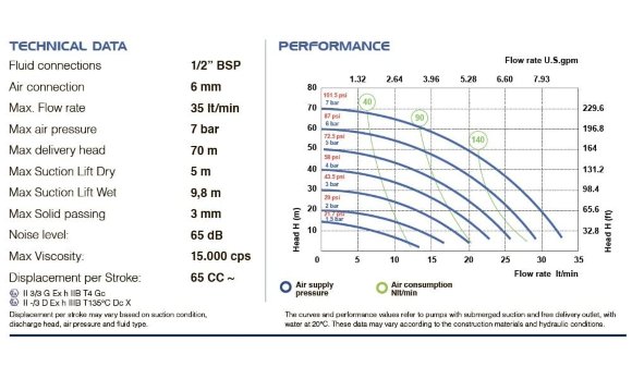 Pompa membranowa do klejów PHOENIX P30 PP HYTREL+PTFE/PTFE, 35 l/min Pompa membranowa do klejów PHOENIX P30 PP HYTREL+PTFE/PTFE, 35 l/min