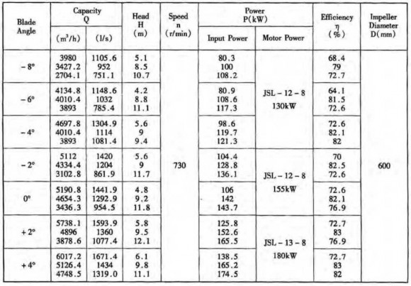 Pompe axiale 28ALB-70, 4000 m3/h, 130 kW (sans moteur) Pompe axiale 28ALB-70, 4000 m3/h, 130 kW (sans moteur)