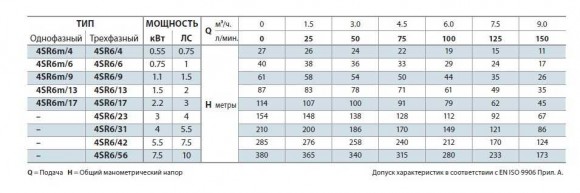 Насос скважинный 4SR6/56 Насос скважинный 4SR6/56