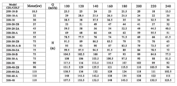 CDLF 200-30-A-B, AISI 304 насос многоступенчатый для CIP мойки