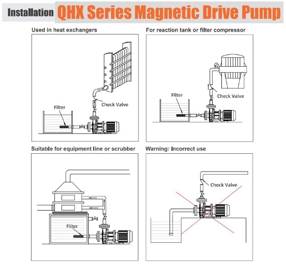 Pumpe mit Magnetkupplung QHX-F-251CSE-5V38AFAA, PPH, 117L/min, 20m, 0,75kW, 380V Pumpe mit Magnetkupplung QHX-F-251CSE-5V38AFAA, PPH, 117L/min, 20m, 0,75kW, 380V