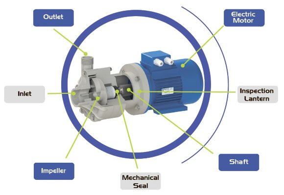 Химический центробежный насос FLUIMAC DRAGON 15 PP, 1,1 кВт, 380В, Ex