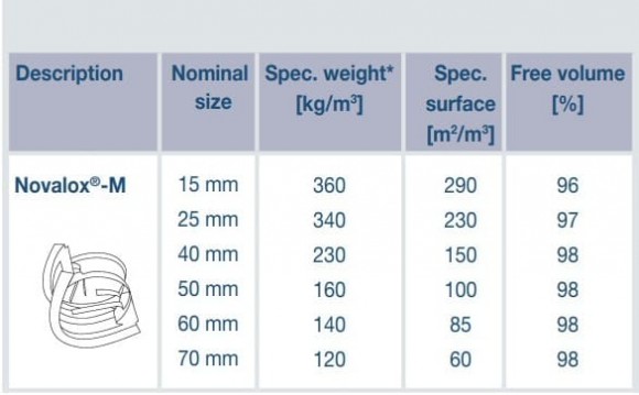 Сідловидна насадка Novalox-M, AISI 316L, 50 mm, VFF Сідловидна насадка Novalox-M, AISI 316L, 50 mm, VFF
