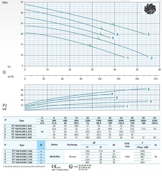 Submersible pump Dreno VT-EX 100/4/240 C.380 with Vortex impeller Submersible pump Dreno VT-EX 100/4/240 C.380 with Vortex impeller