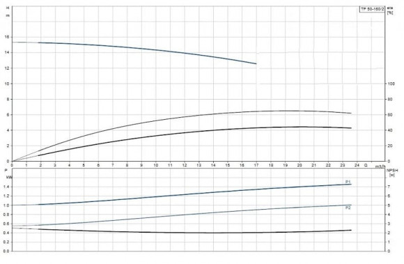 Насос ин-лайн Grundfos TP 50-160/2 A-F-A-BQQE-GX1