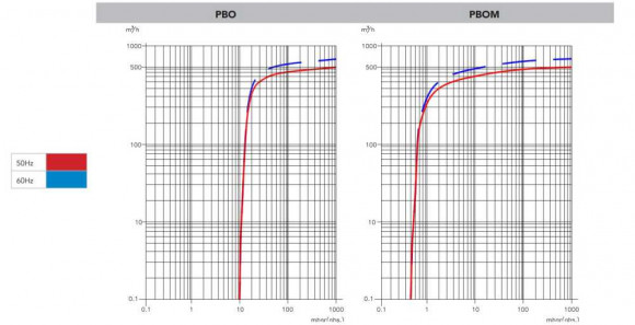 500 PBO-M вакуумный насос с масляной смазкой 500 PBO-M вакуумный насос с масляной смазкой