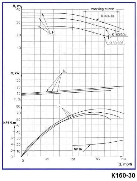 Pompe centrifuge K160/30a, 22kW, 1500, sans moteur Pompe centrifuge K160/30a, 22kW, 1500, sans moteur