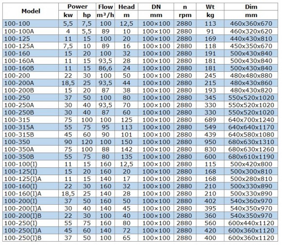 BGW 100-200B (87/38), 15kW, 2880 насос центробежный горизонтальный BGW 100-200B (87/38), 15kW, 2880 насос центробежный горизонтальный