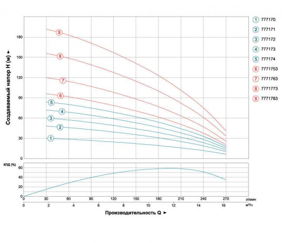 Centrifugal pump skvazhennyy 5.5kVt 380 H 163 (90) m Q 270 (200) l / min Ø102mm AQUATICA (DONGYIN) (7771