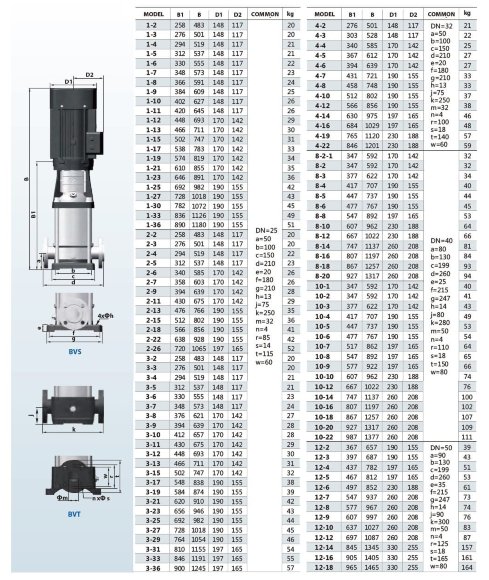 Многоступенчатый насос BVS 2-15, 1,5kW, AISI 304, Ex взрывозащищенный Многоступенчатый насос BVS 2-15, 1,5kW, AISI 304, Ex взрывозащищенный