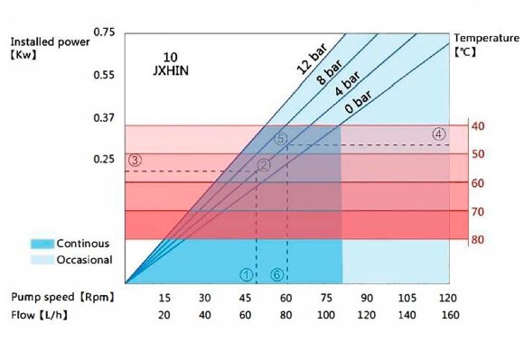 Індустріальний шланговий насос JXHIN-10-CI-NBR-P, 57 л/год, 0,37 кВт, 10 бар, 380В Індустріальний шланговий насос JXHIN-10-CI-NBR-P, 57 л/год, 0,37 кВт, 10 бар, 380В
