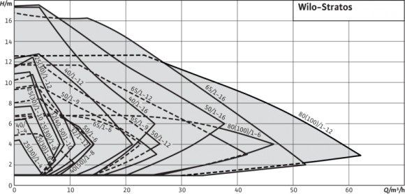 STRATOS 30/1-8 PN6/10 циркуляционный насос WILO с електронным управлением