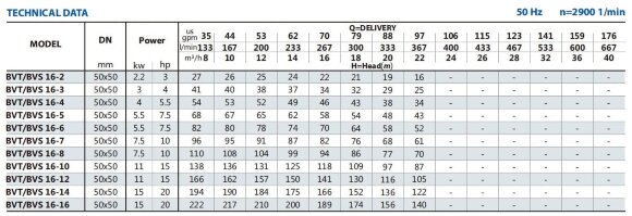 Высоконапорный насос нержавеющий BVS 16-14, 15 kW, AISI 304