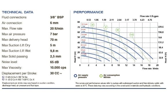 Пневматический мембранный насос PHOENIX P18 AISI316 HYTREL+PTFE, 20 л/мин для щелочи Пневматический мембранный насос PHOENIX P18 AISI316 HYTREL+PTFE, 20 л/мин для щелочи