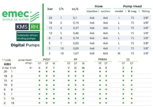 Cоленоїдний дозуючий насос EMEC KMS RH 1-18 л/год, 20-2 бар