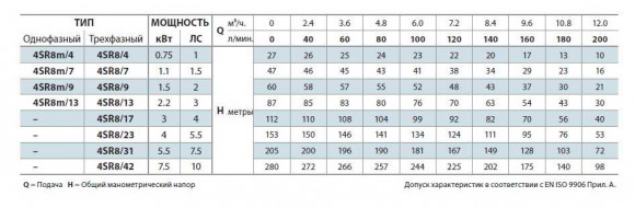 Насос скважинный 4SR8m/4 Насос скважинный 4SR8m/4