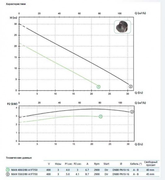 Насос MAN 300/2/G65V A1DT5 NC Q TS 2SIC 10 400 V IN-6 (Zenit) Насос MAN 300/2/G65V A1DT5 NC Q TS 2SIC 10 400 V IN-6 (Zenit)