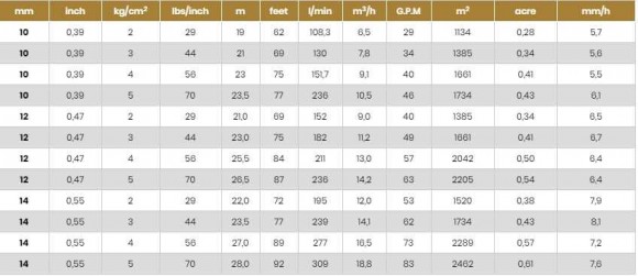 Спринклер для поливу, зрошення RED ATOM28-NPT