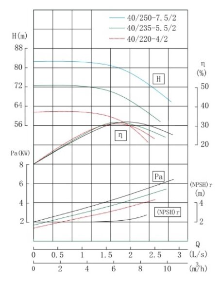 TKW 40/250-7.5/2 (6,3/80), 7,5 kW, 2900 насос центробежный горизонтальный TKW 40/250-7.5/2 (6,3/80), 7,5 kW, 2900 насос центробежный горизонтальный