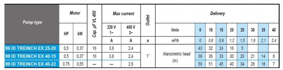 Погружной скважинный насос цистерны 3 дюйма ATEX 99 ID TREINCH EX 40-22, 380V