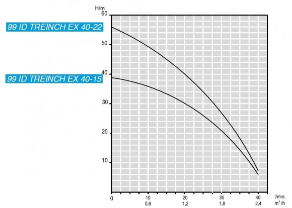 Погружной скважинный насос цистерны 3 дюйма ATEX 99 ID TREINCH EX 40-22, 380V