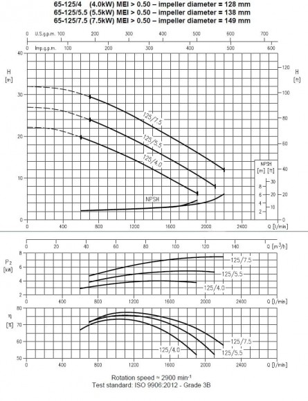 Насос Ebara 3M 65-125/5,5, 380V Насос Ebara 3M 65-125/5,5, 380V